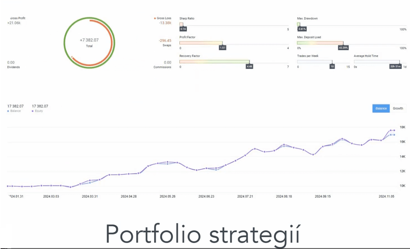 Portfolio strategií — výsledek +70 % za 10 měsíců (metriky + růstová křivka)